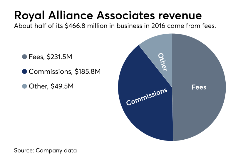 Royal Alliance Associates revenue