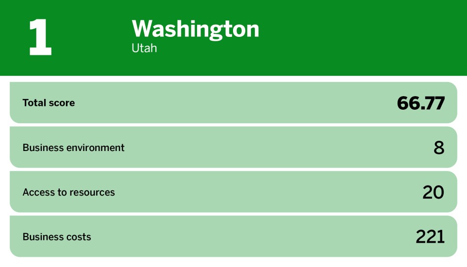 Digital Insurance_best small cities to start a business_Washington_1.jpg