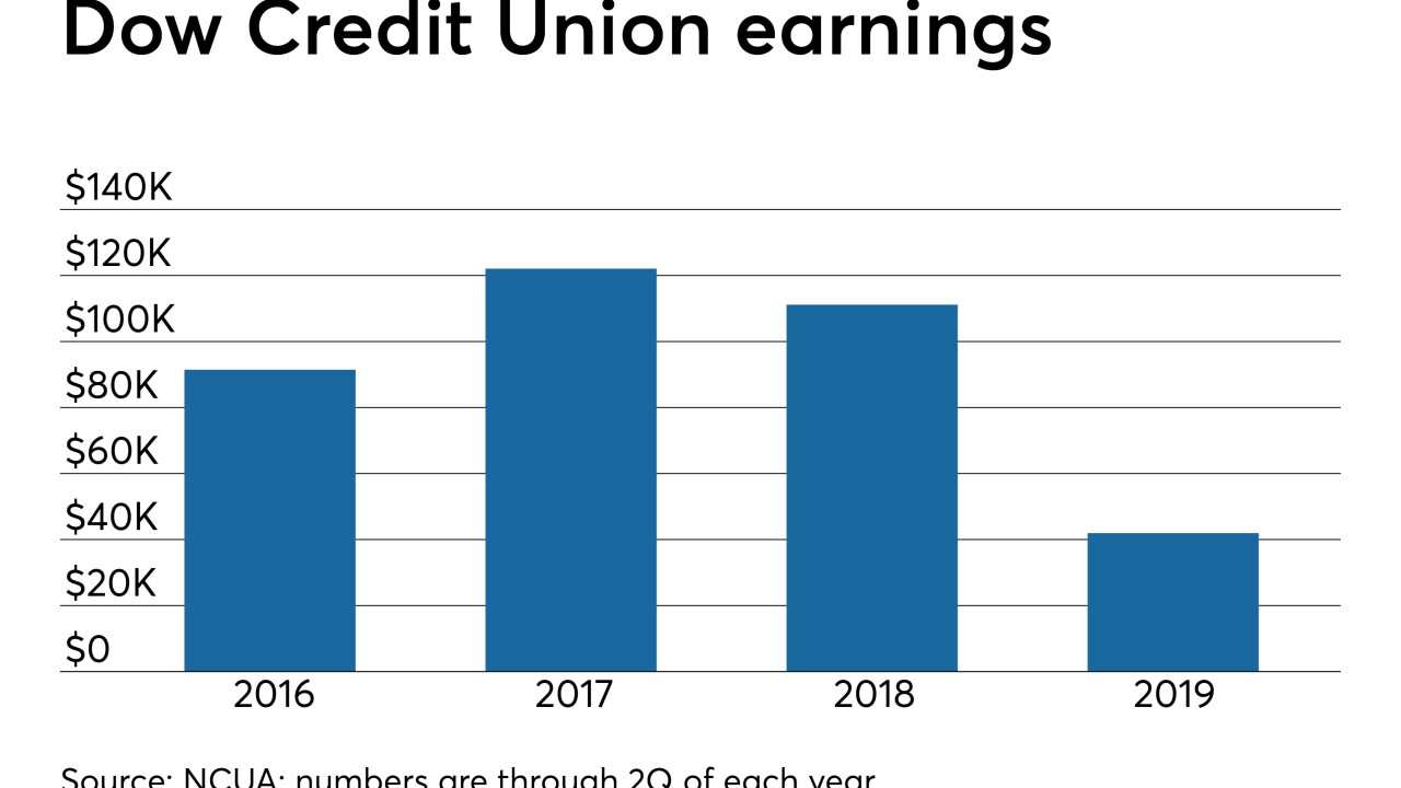 CUJ-100219-DOWCREDITUNIONEARNINGS.jpeg