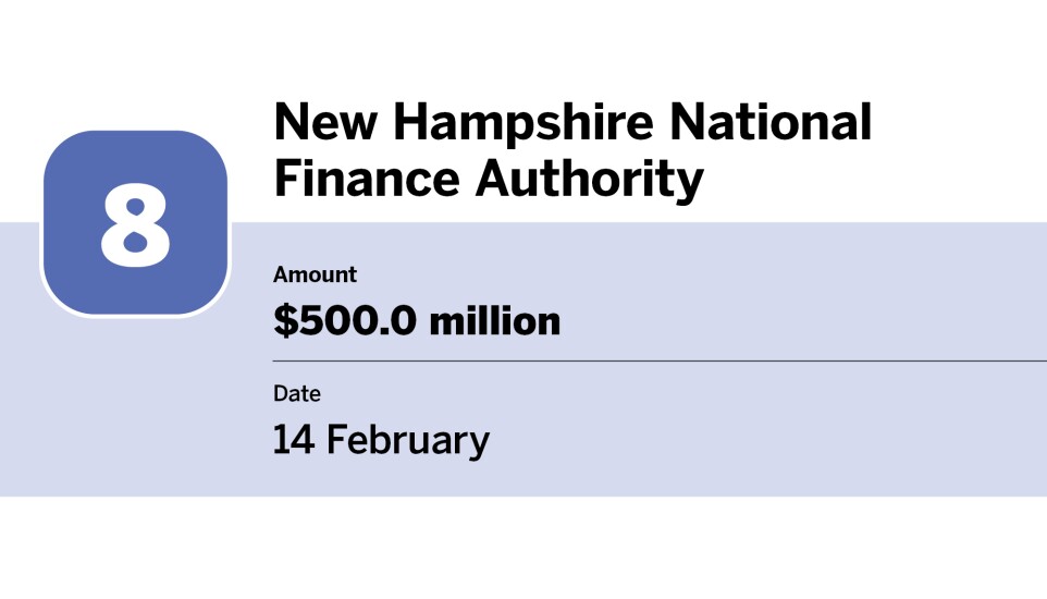 Bond Buyer_largest bond financings of February_New Hampshire National Finance Authority_8.jpg
