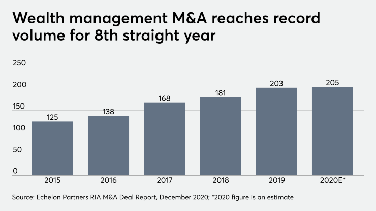 Wealth management M&A reaches record volume for 8th straight year