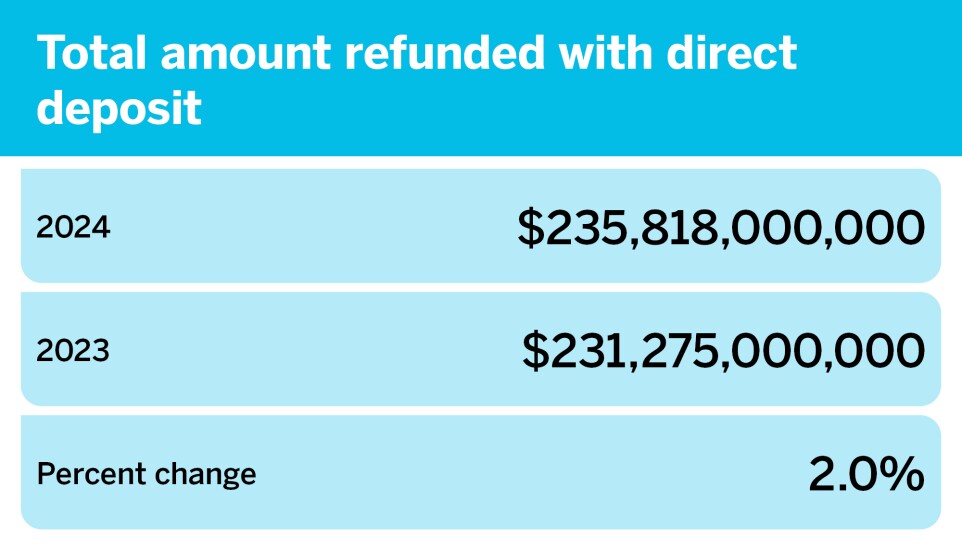 Final tax season so far by the numbers_April 19_Total amount refunded with direct deposit_11.jpg