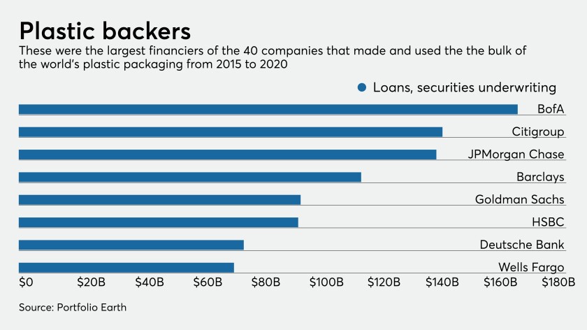 Top lenders to plastics industry