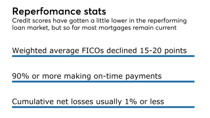 Credit scores lower in reperforming loan market