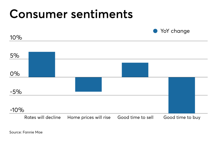Consumer sentiment