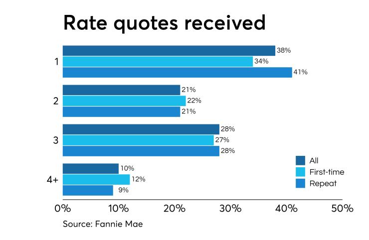 Rate quotes