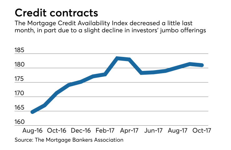 Mortgage Credit Availability Index