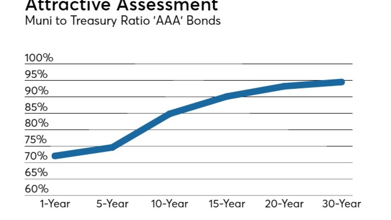 Muni to Treasury Ratios 'AAA'
