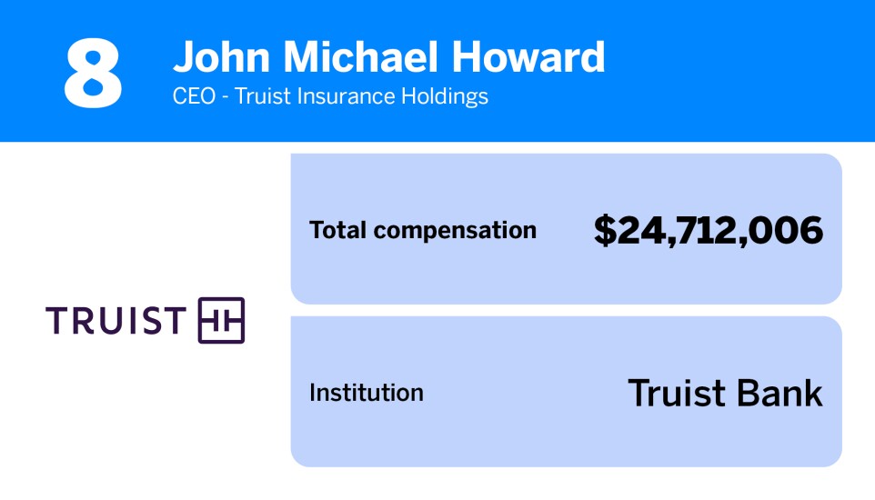 American Banker_20 bank executives with the highest total compensation_8.jpg