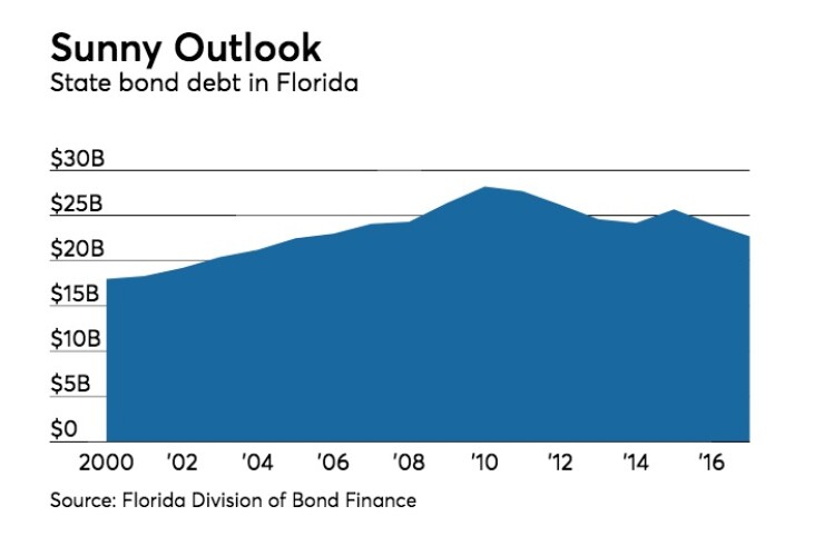 Florida's outstanding debt as of December 2017
