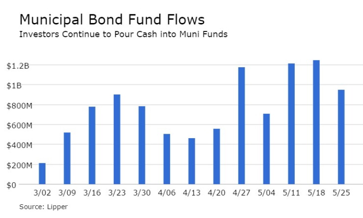 lipperfundflows052716.jpg