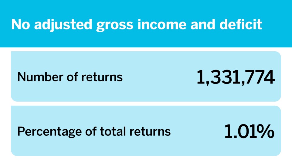 Accounting Today_Number of returns by income group__2.jpg