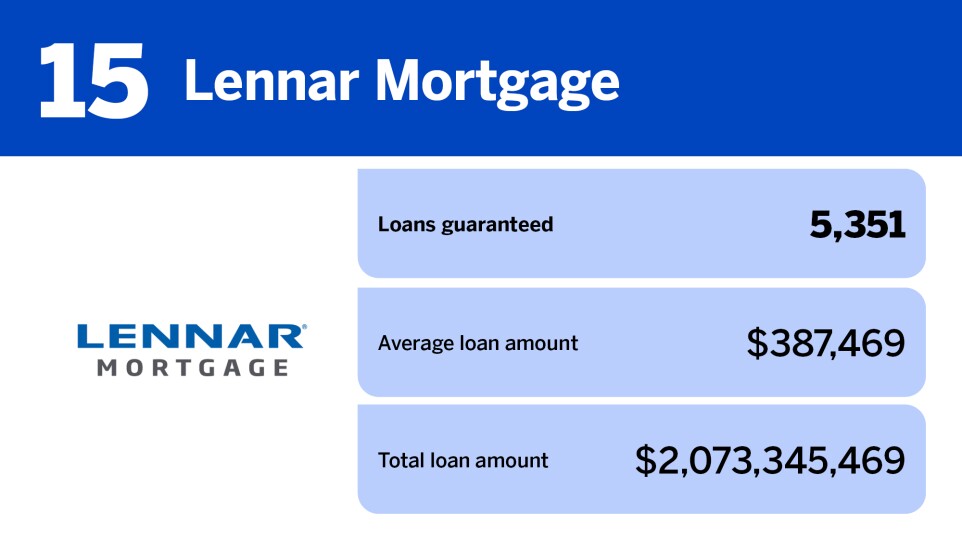 NMN_20 lenders with the most VA loans in 2024_15.jpg