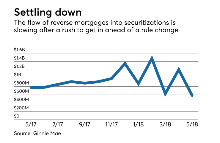 Reverse mortgage issuance at Ginnie