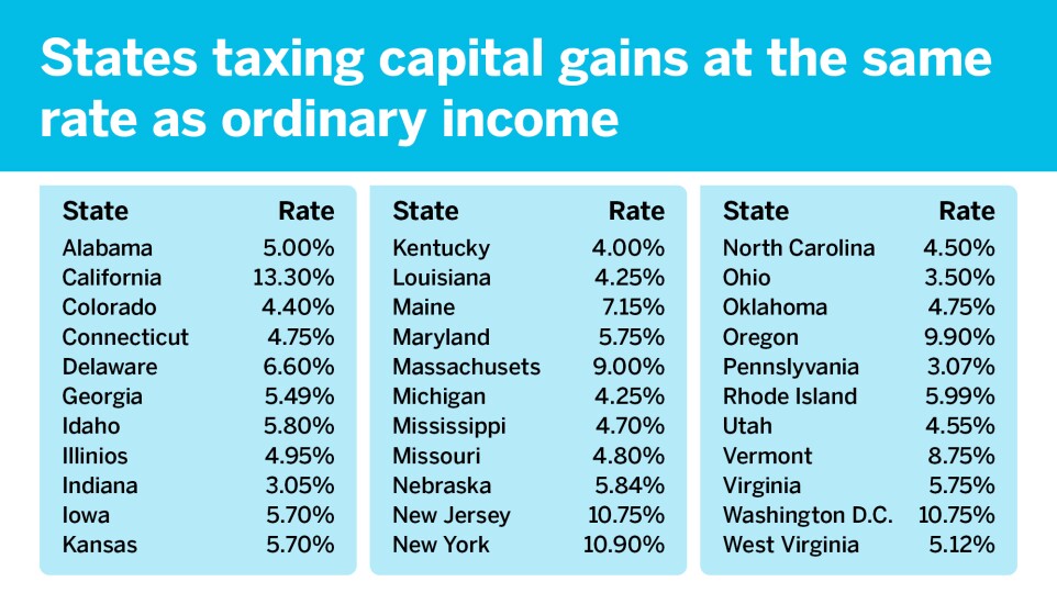 State tax rates on capital gains_States taxing capital gains at the same rate as ordinary income_3.jpg