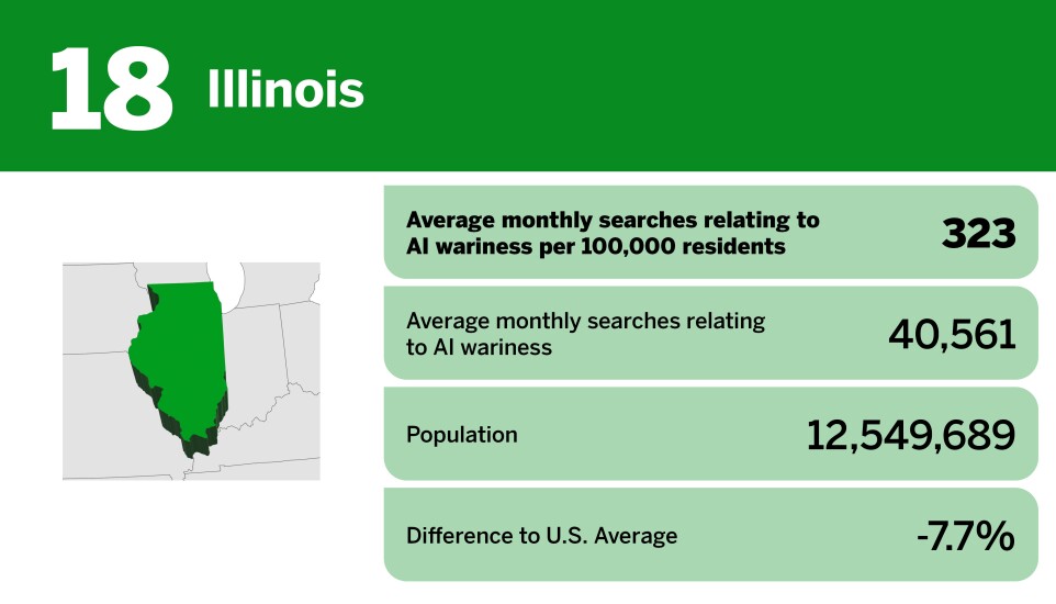 20 states most wary about AI_Illinois_18.jpg