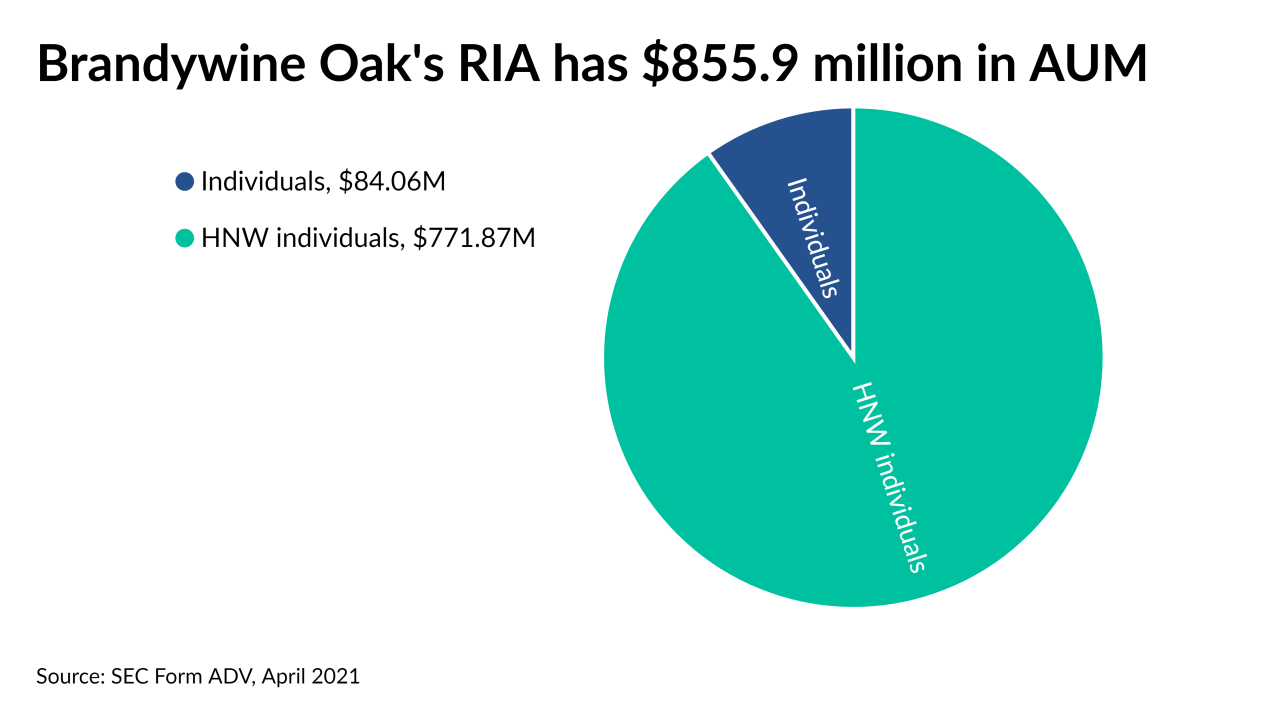 Brandywine Oak's RIA has $855.9 million in AUM