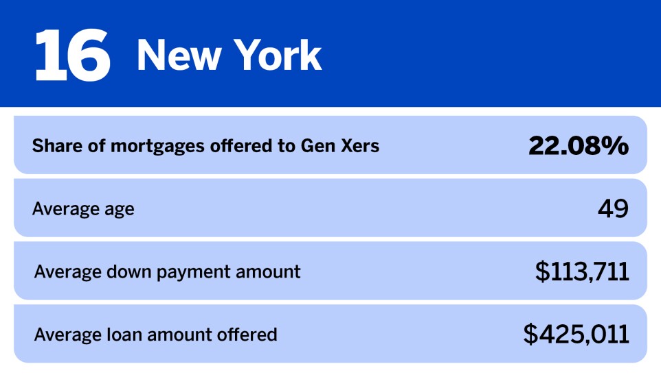National Mortgage News_20 most popular metros for Gen X homebuyers__16.jpg
