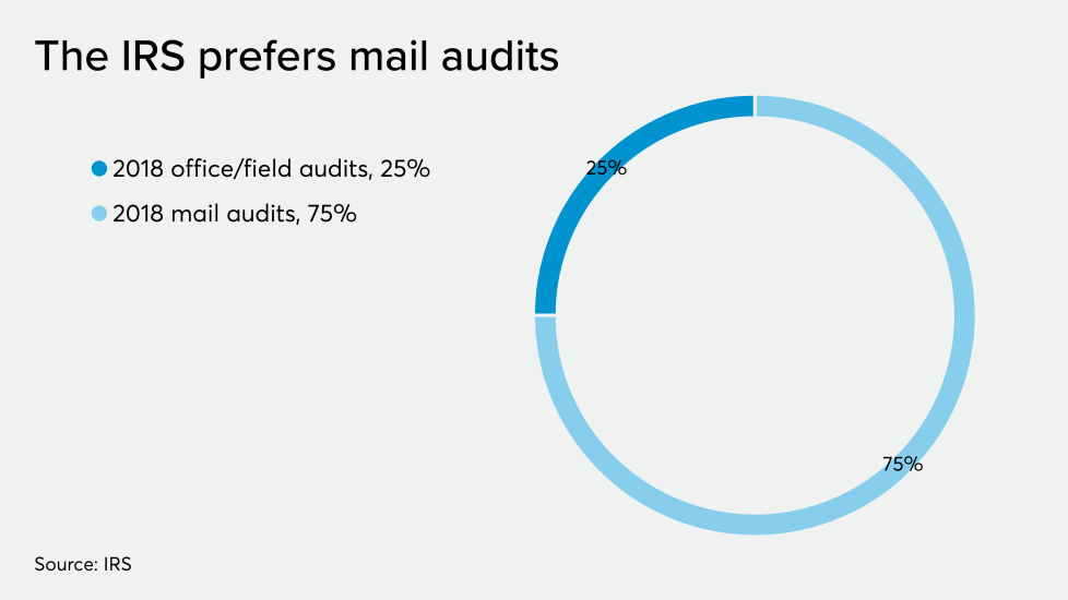 AT-112119-Buttonow Field versus Mail audits.png