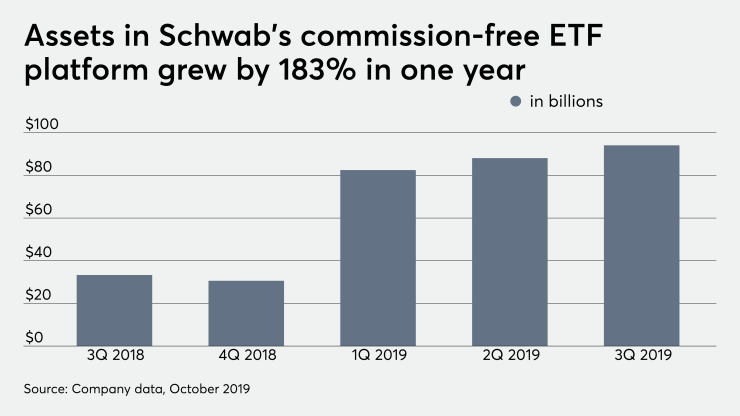 Schwab commission free assets ETF platform 10/22/19