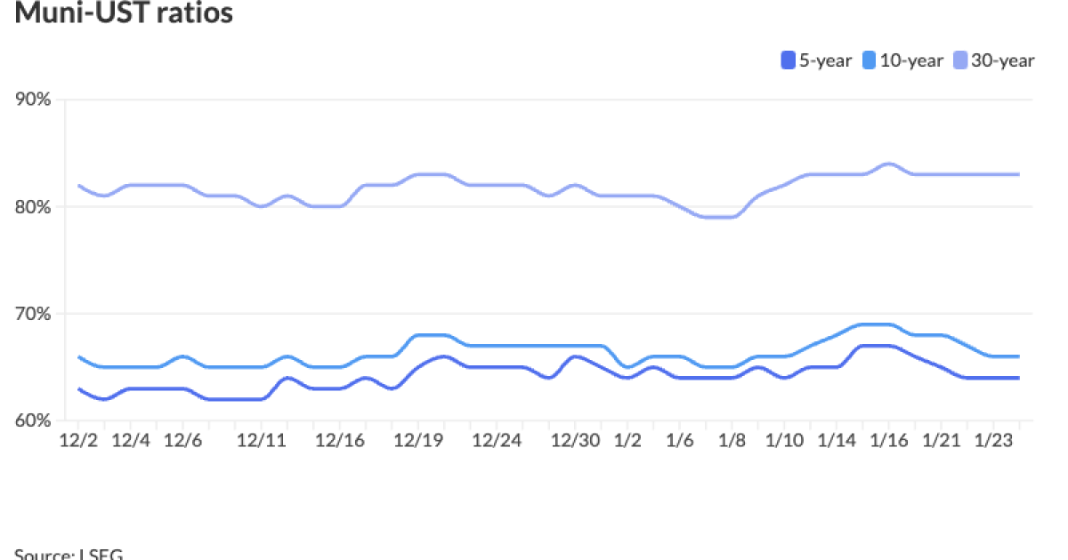 Munis steady as new issue supply slips Munis steady as new issue supply slips