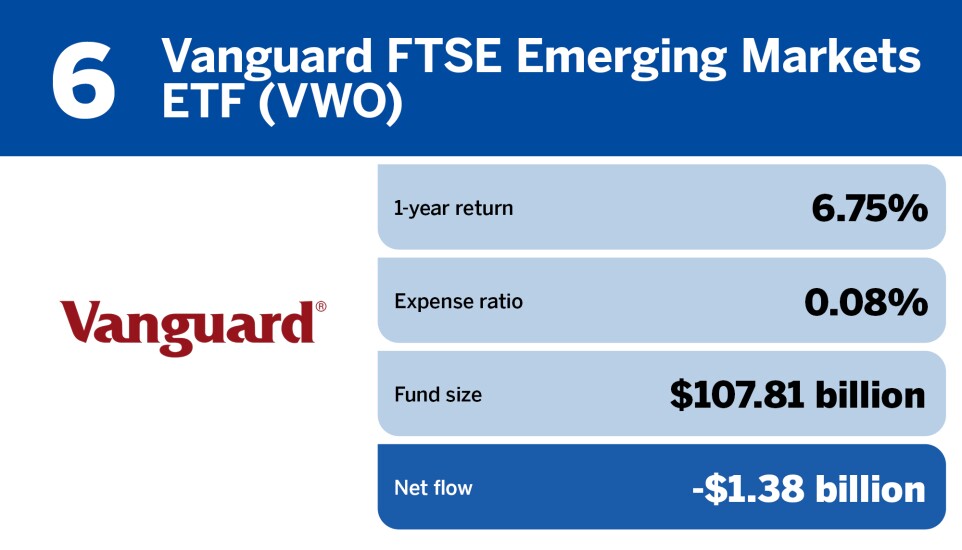 FP_20 ETFs with the largest outflows in July_6.jpg