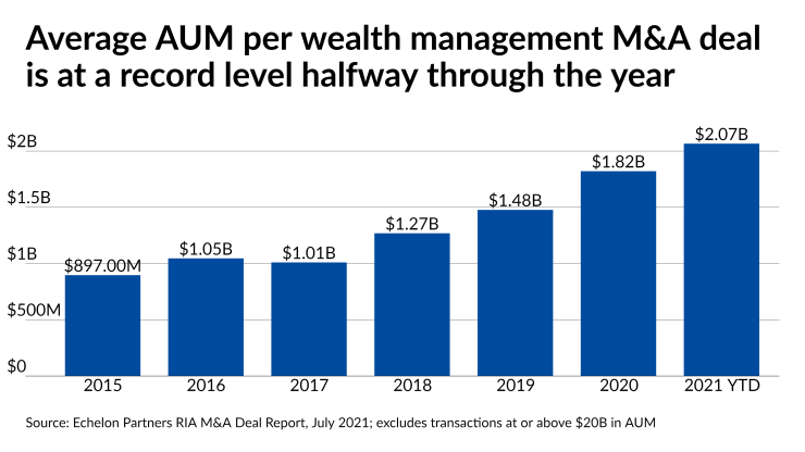 Average AUM per wealth management M&A is at a record level halfway through the year