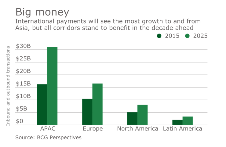 Chart of cross-border payment forecasts