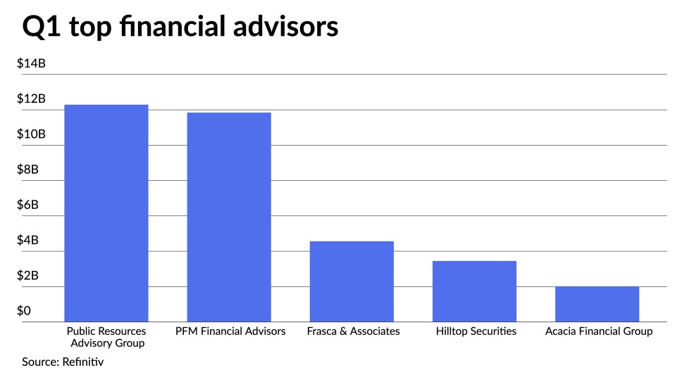 22Q1 Top 5 financial advisors