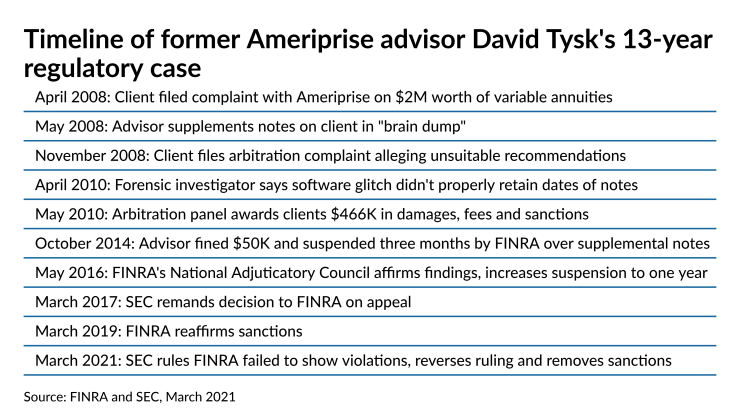 Timeline of former Ameriprise advisor David Tysk's 13-year regulatory case