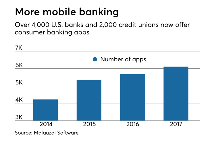 Consumer banking mobile app growth