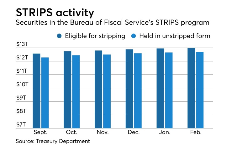 Separate Trading of Registered Interest and Principal of Securities program, STRIPS