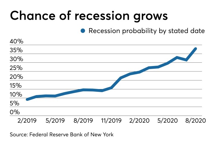 recession probability