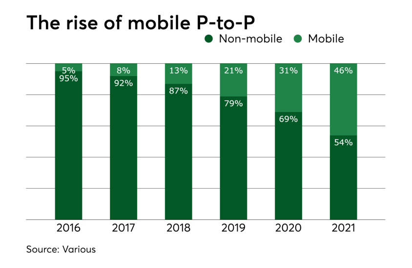 The rise of mobile P-to-P