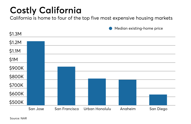 Costly housing markets