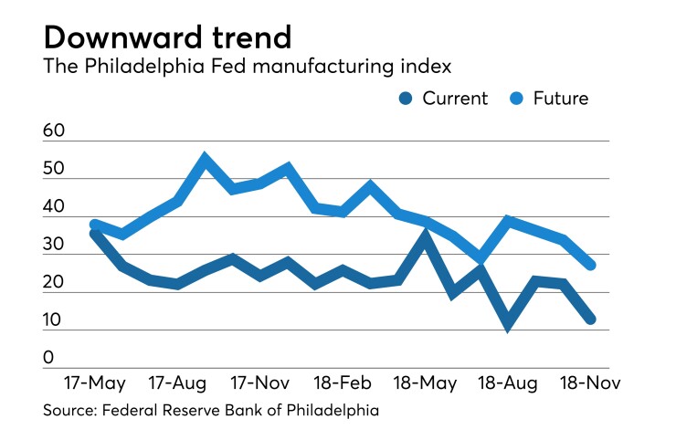 Federal Reserve Bank of Philadelphia Report on Business