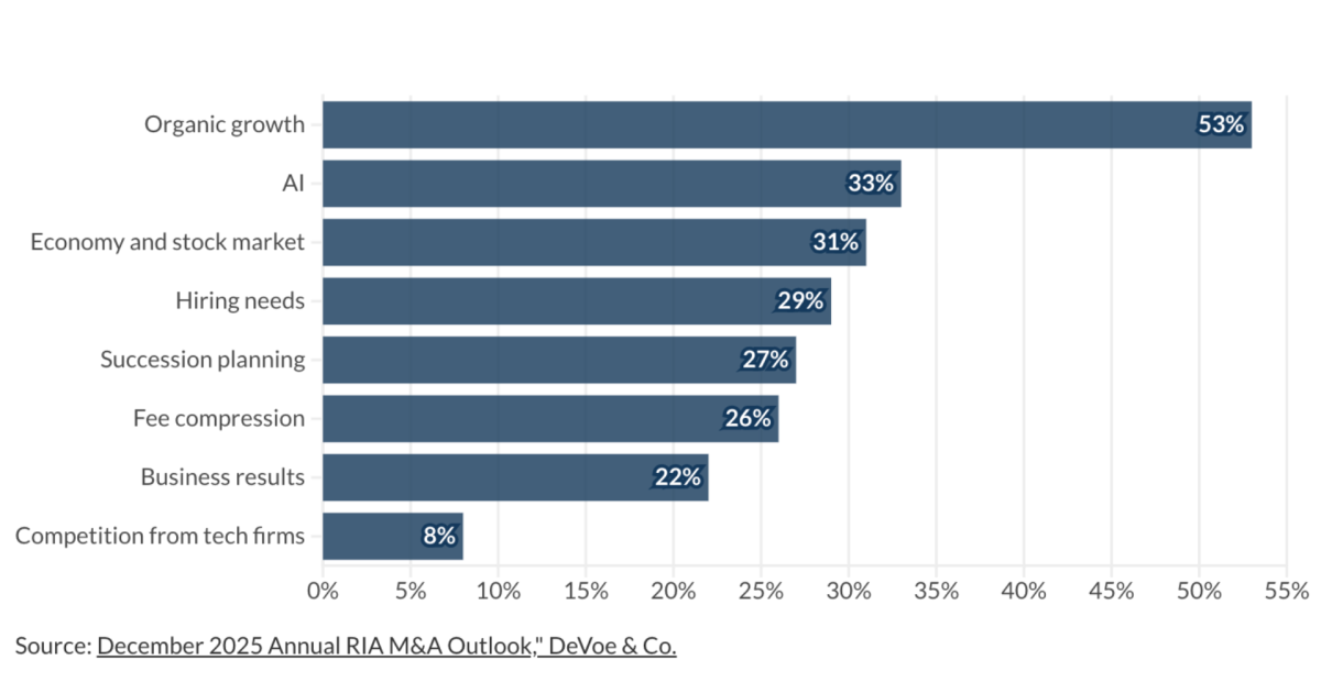 ‘Culture’ tops talent for RIA acquirers: DeVoe ‘Culture’ tops talent for RIA acquirers: DeVoe