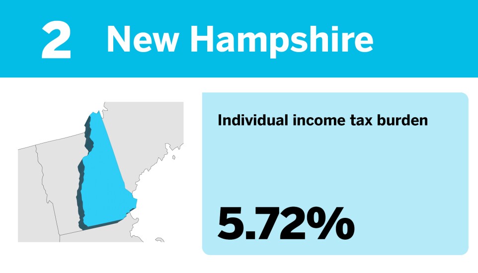 Accounting Today_20 best states to be rich from a tax perspective__2.jpg