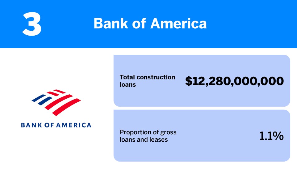 American Banker_20 US banks with the most construction loans_Bank of America_3.jpg