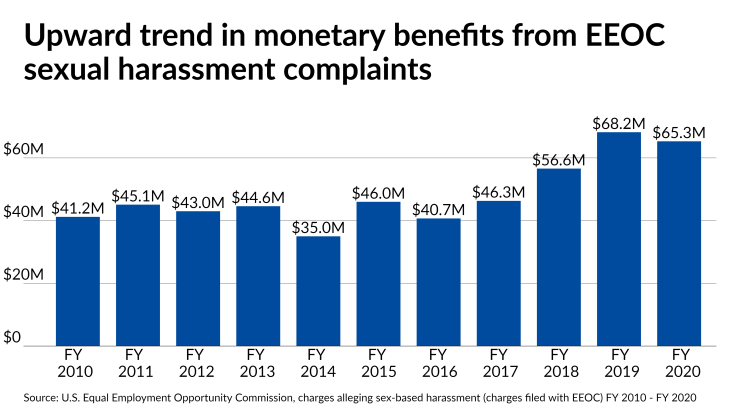 Upward trend in monetary benefits from EEOC sexual harassment complaints