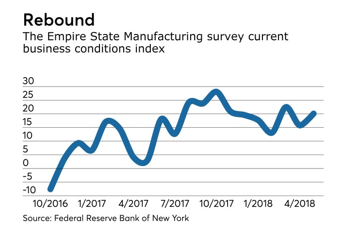 Empire State Manufacturing Survey