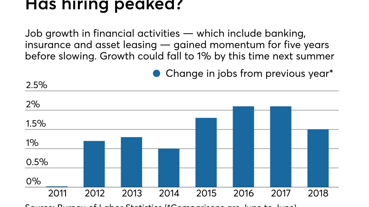 Year over year change in financial activities jobs since 2011, according to Bureau of Labor Statistics