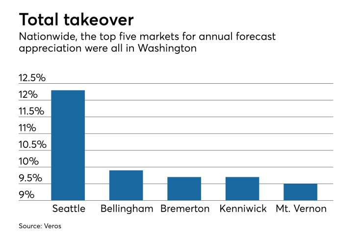 Housing appreciation