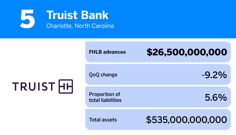 American Banker_US banks that borrow the most from the FHLB_Truist Bank_5.jpg