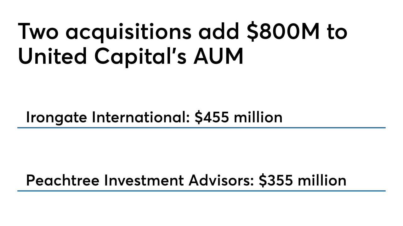 United adds $800M revised 0419.png