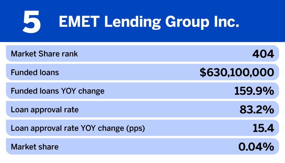 National Mortgage News_Nonbank mortgage originators with the biggest change in funded loans__5.jpg