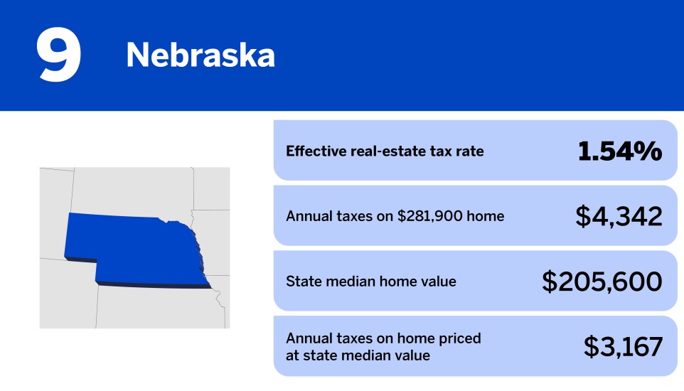 20 states with the highest property taxes in 2024_Nebraska_9.jpg