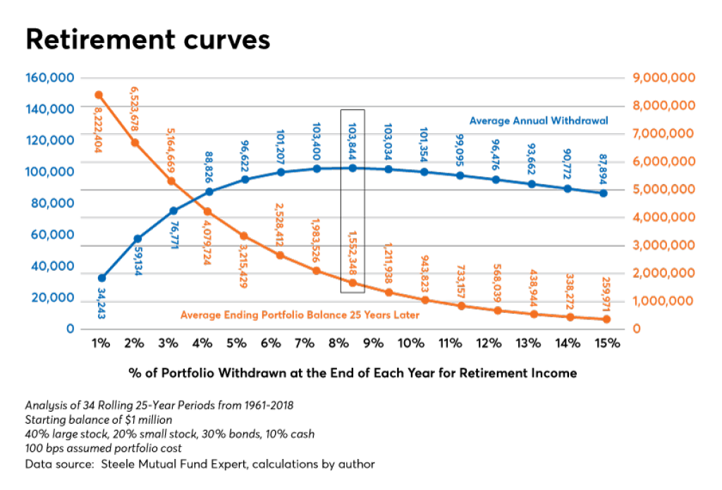 Withdrawal Graph The ideal annual withdrawal rate | Financial Planning