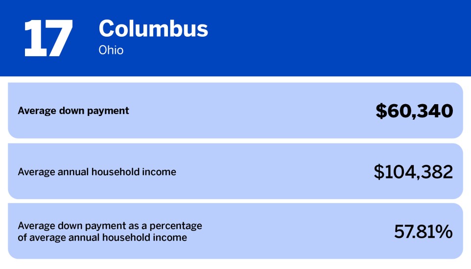 National Mortgage News_US cities with smallest average down payment_Columbus, OH_17.jpg