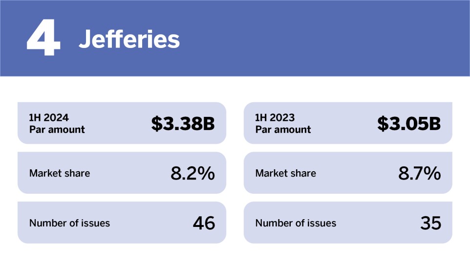 Bond Buyer_Top underwriters competitive in H1__4.jpg